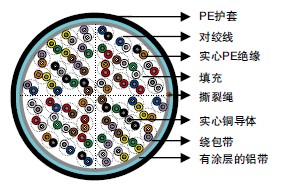 RUS (REA) PE-39 (ICEA S-84-608)ʵ��PE��Ե&LAP��������͵���
